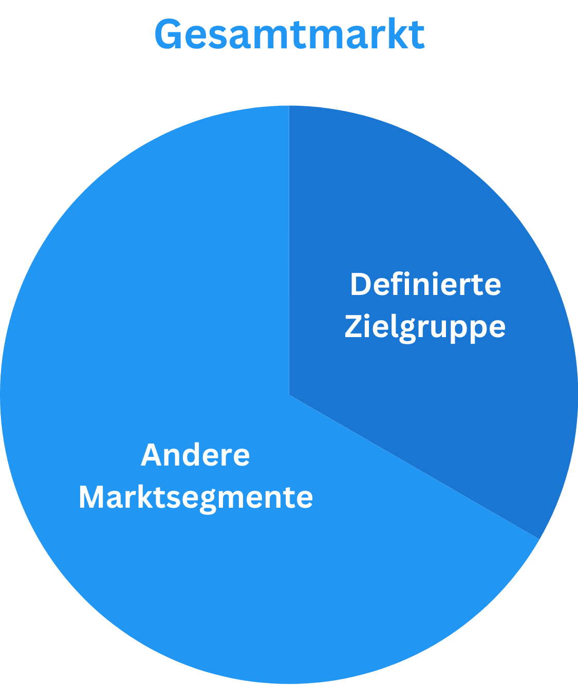 Marktsegmentierung