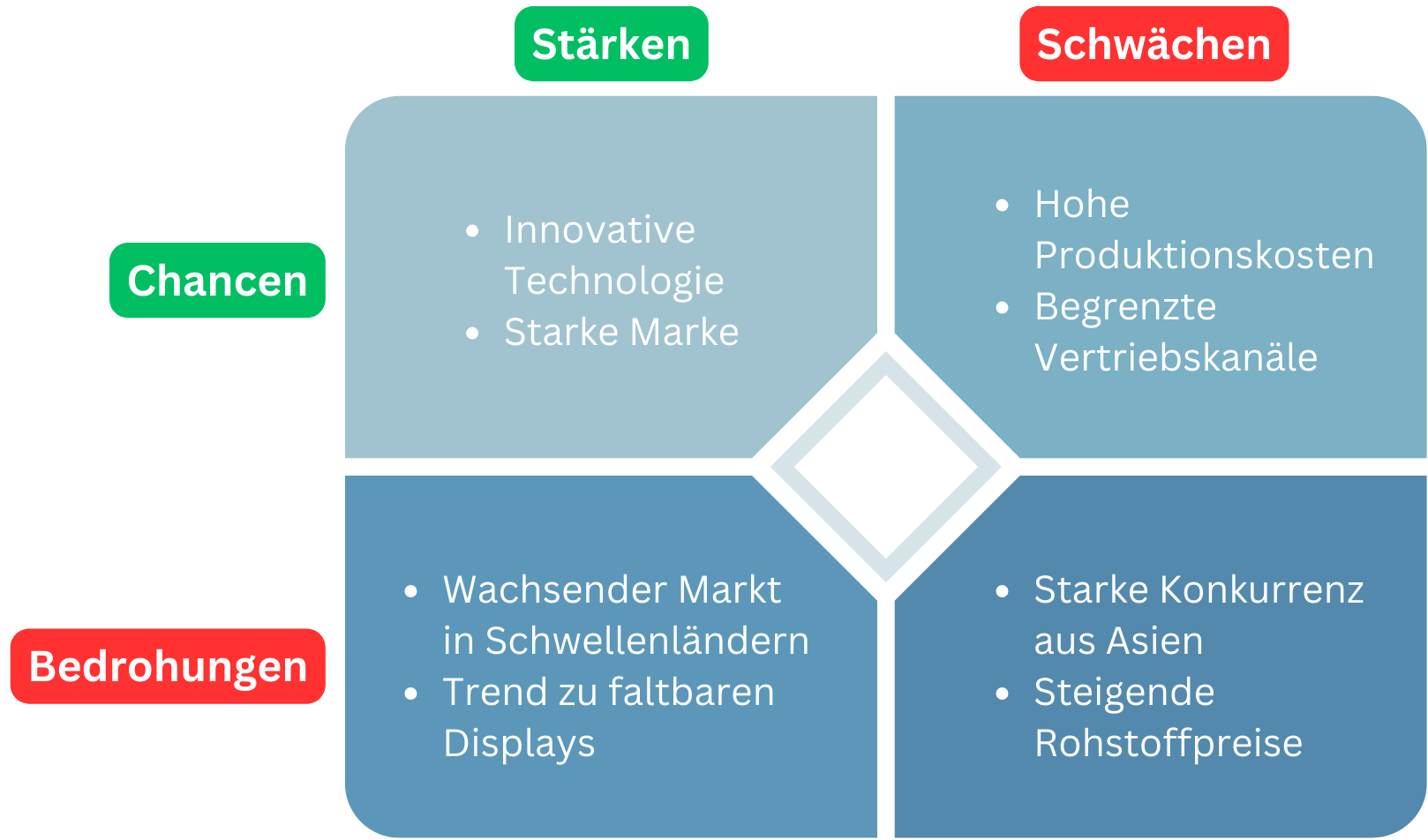 Eine beispielhafte SWOT-Analyse