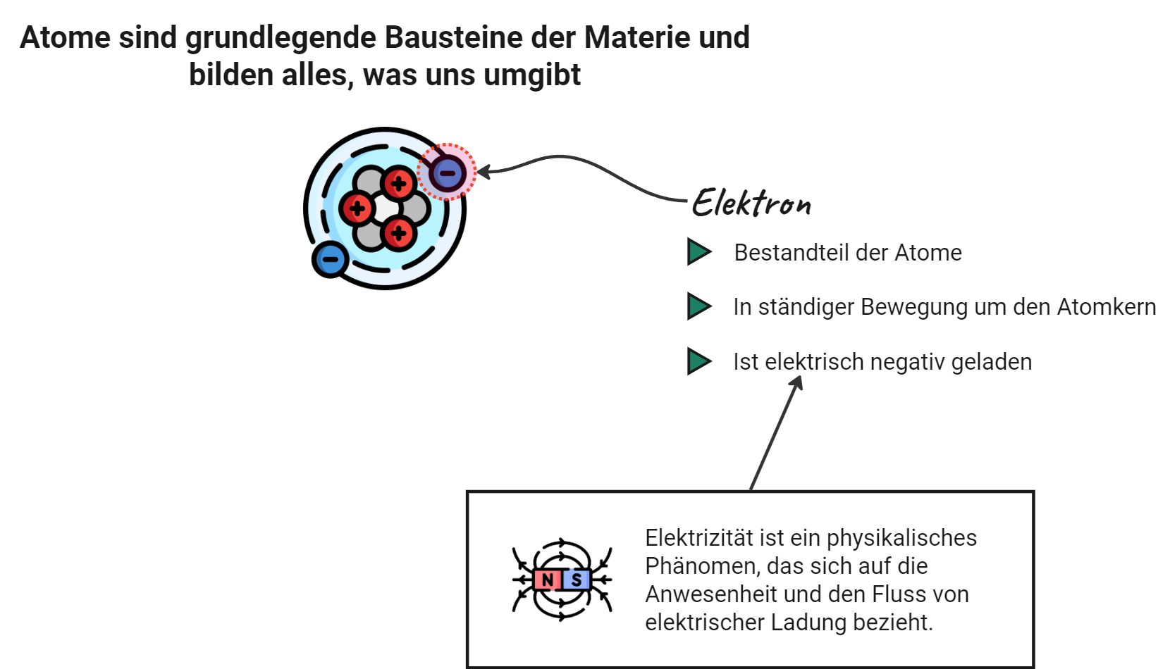 Atome, Elektronen und Elektrizität