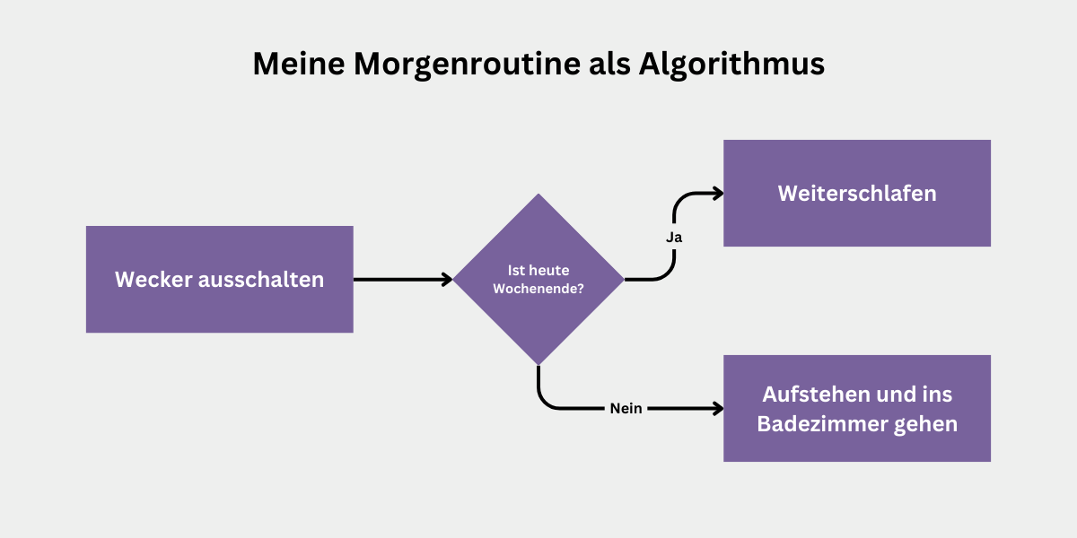 Meine Morgenroutine als Algorithmus