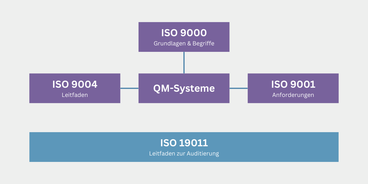 Qualitätsmanagement