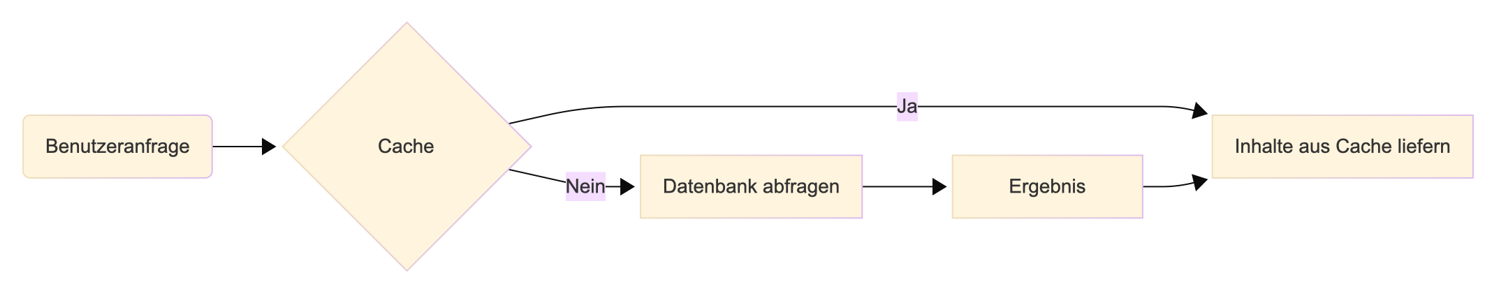 Caching in der Praxis