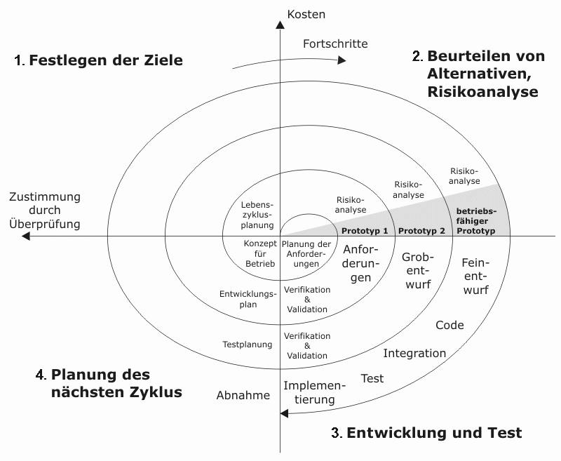 Grafik des Spiralmodells