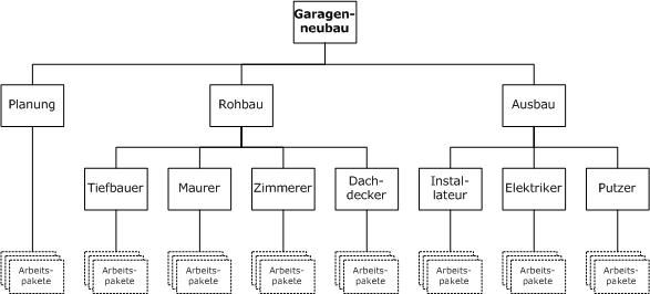 Grafik eines Projektstrukturplans