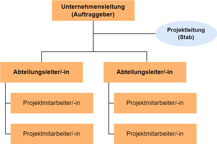 Die Stabs-Projektorganisation als Grafik