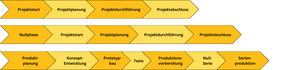 Vergleich der Phasenmodelle in der Projektplanung