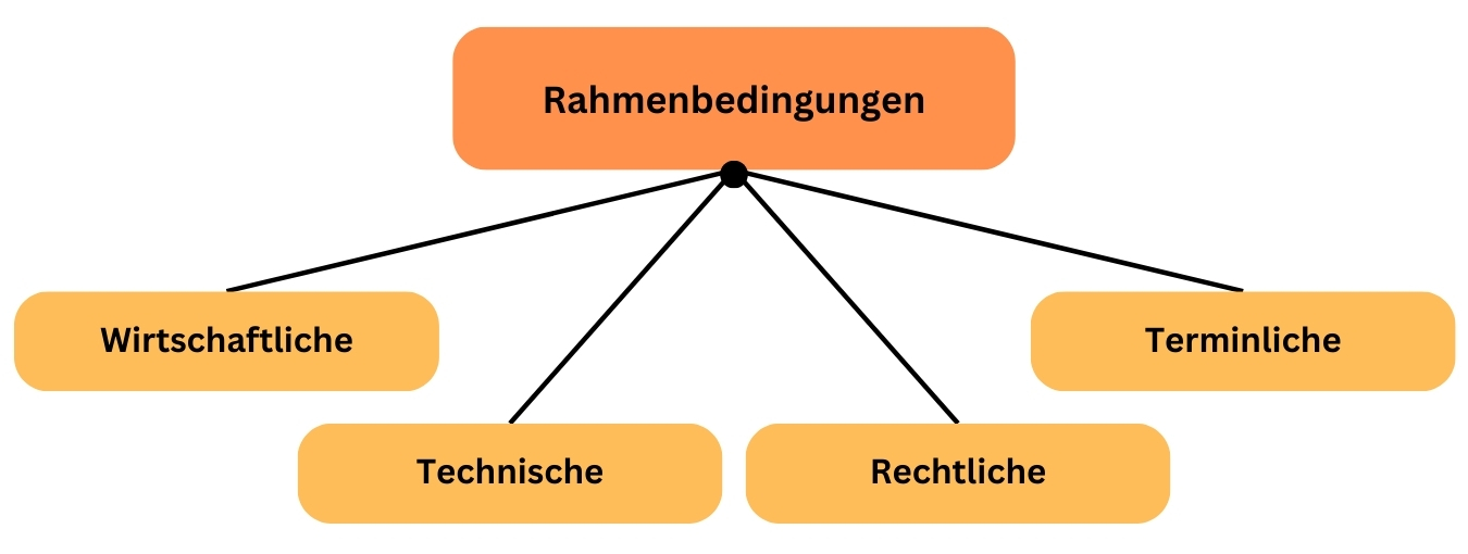 Hauptkategorien von Rahmenbedingungen in Projekten