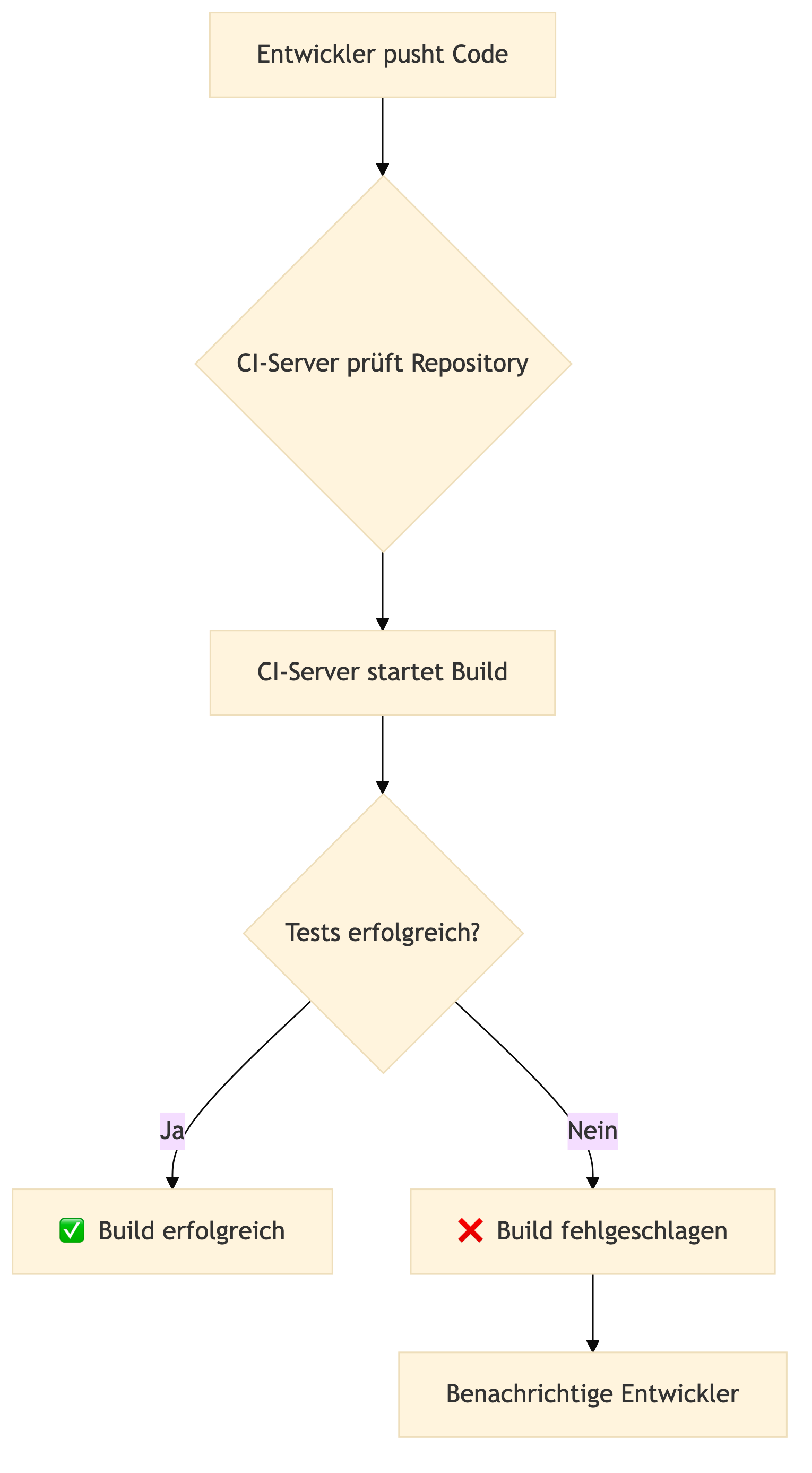 CI Pipeline Ablauf