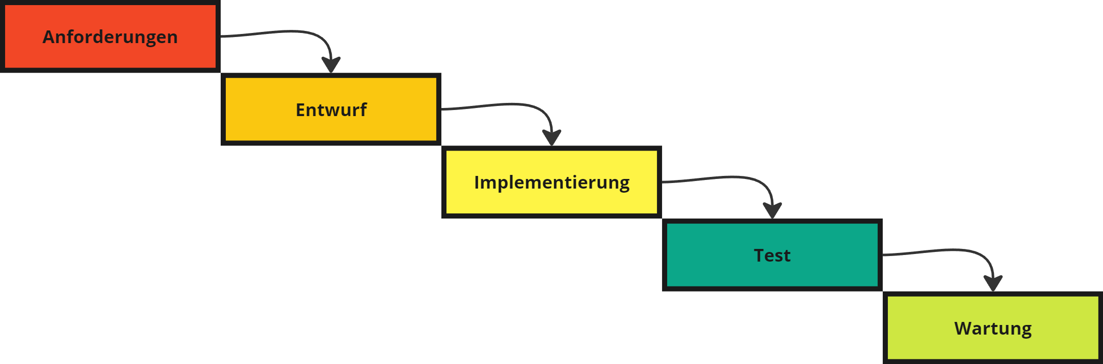 Grafik zum Wasserfallmodell