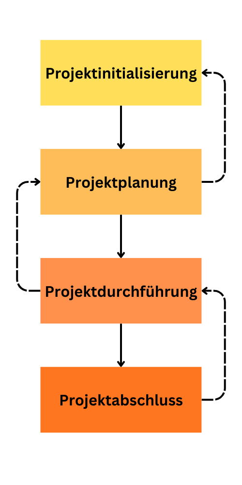 Grafik des erweiterten Wasserfallmodells