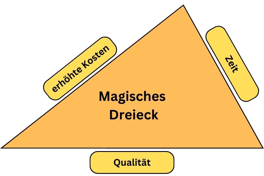 Magisches Dreieck im Spannungsverhältnis