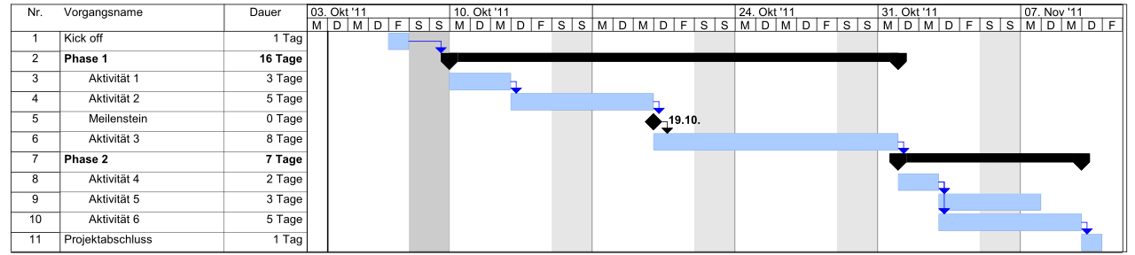 Beispiel für ein Gantt-Diagramm