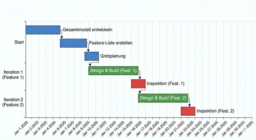 FDD Iteration
