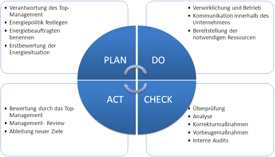 Grafik des PDCA-Zyklus