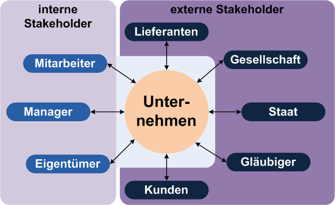 Grafik der verschiedenen Arten von Stakeholdern