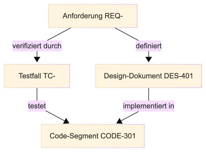 Traceability Visualisierung