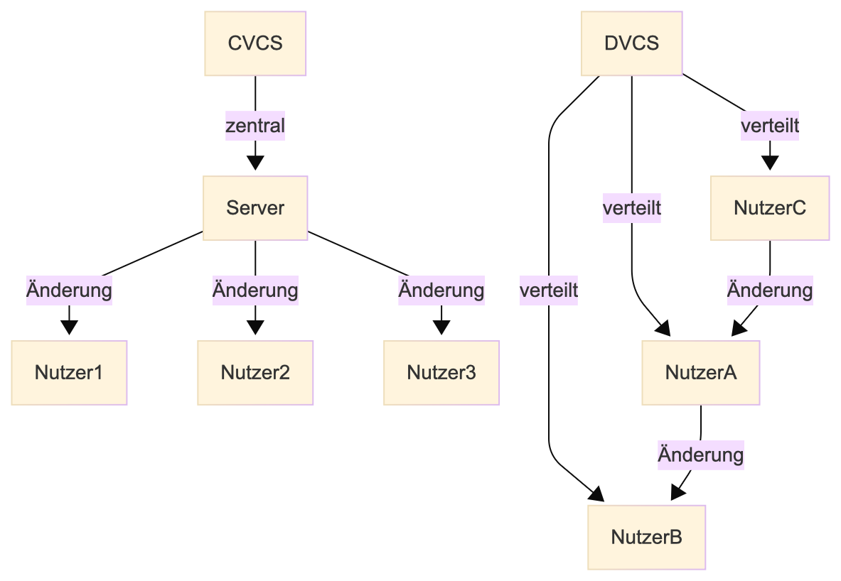 CVCS vs DVCS