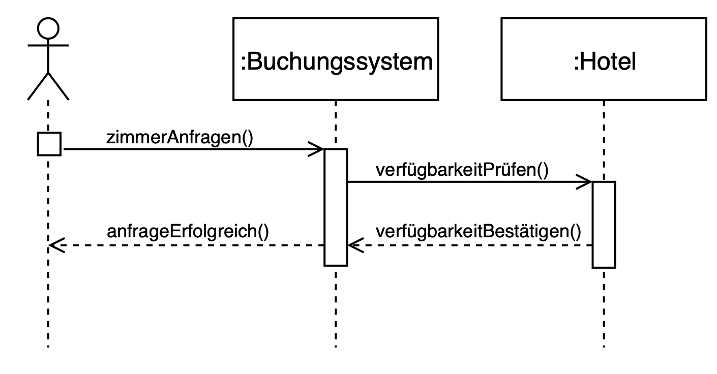 Sequenzdiagramm für die Buchung eines Hotelzimmers