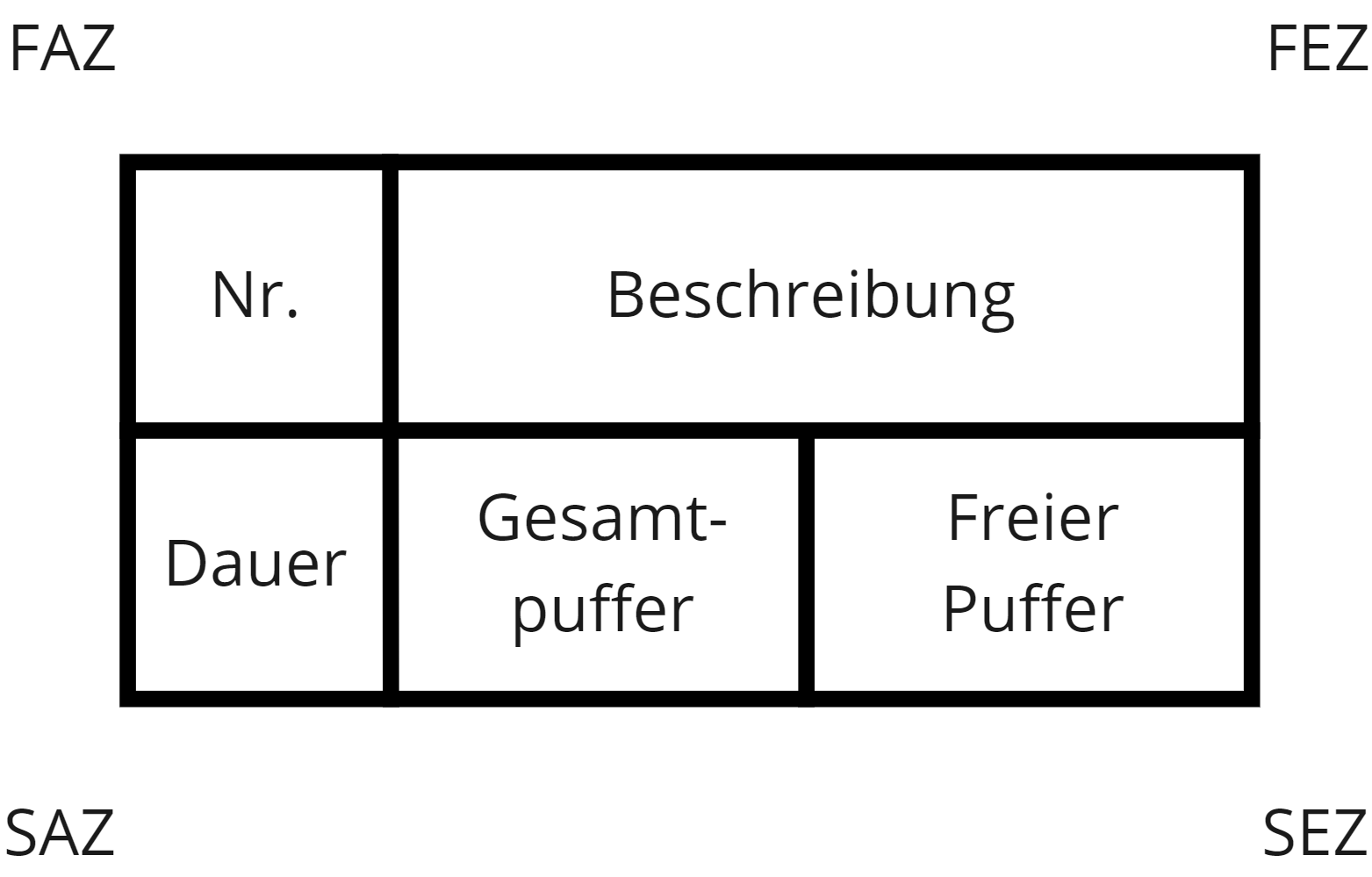 Beispielhafter Netzplan