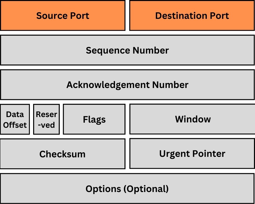 TCP-Header