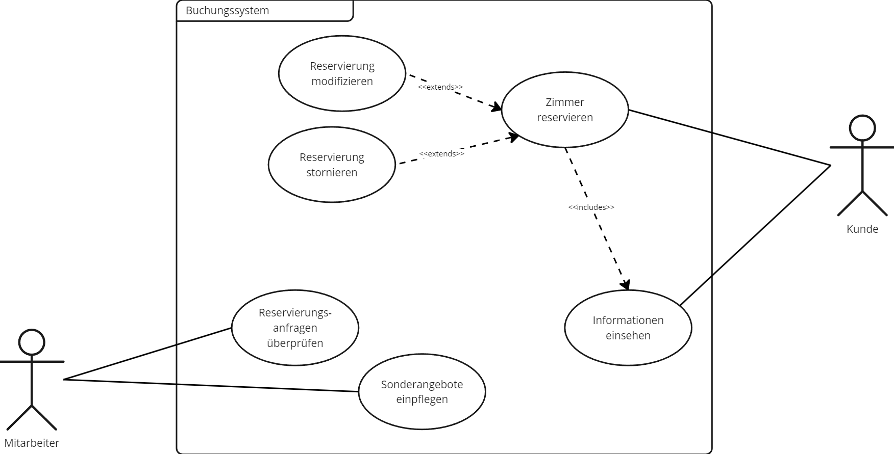 Beispielhaftes Anwendungsfalldiagramm