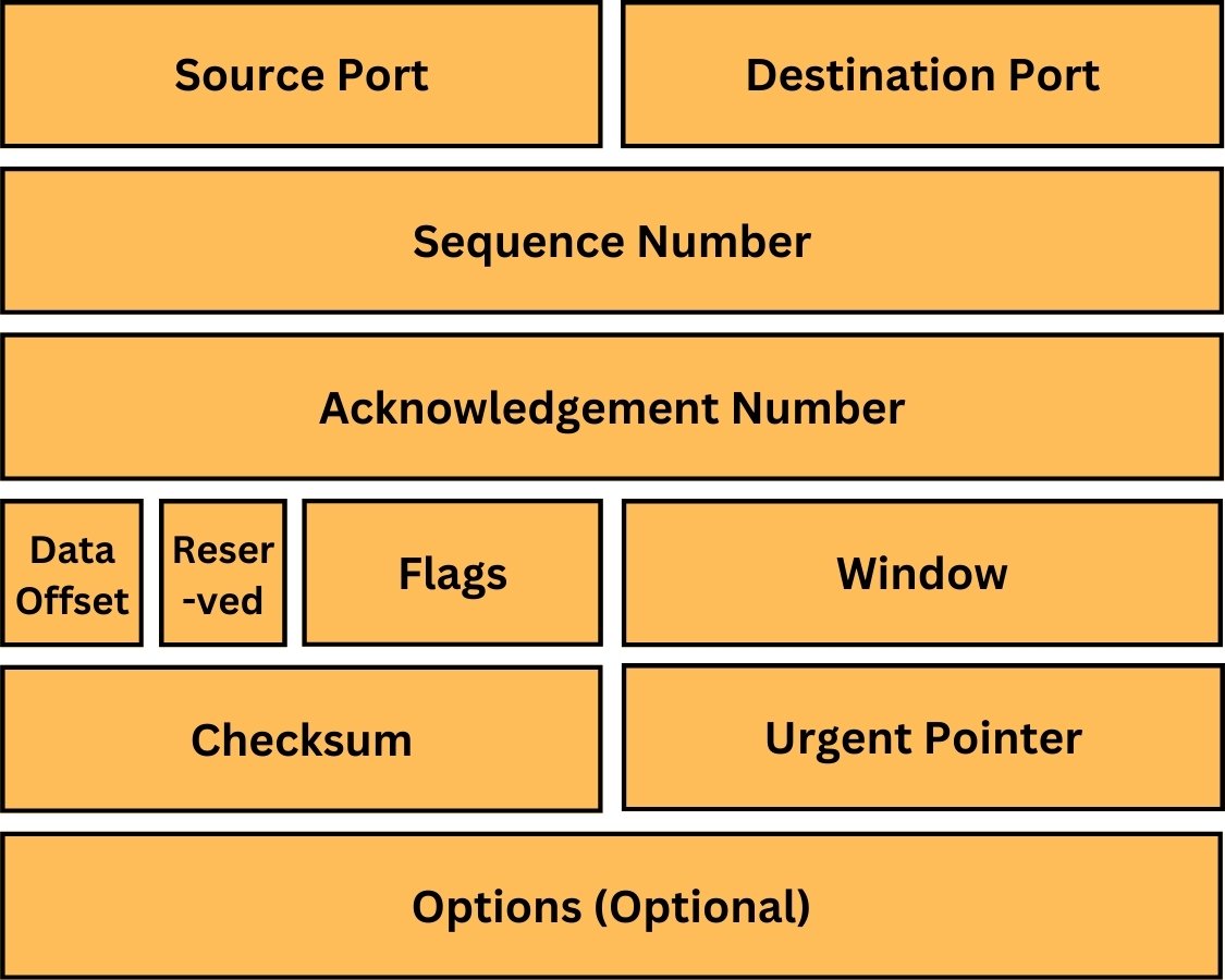 TCP-Header