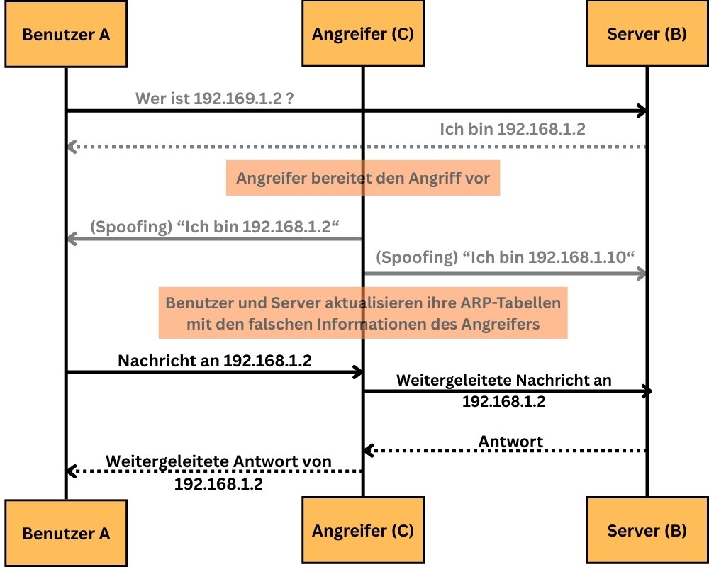 ARP Spoofing