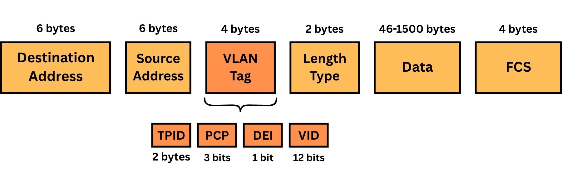 IEEE 802.1Q Frame-Format