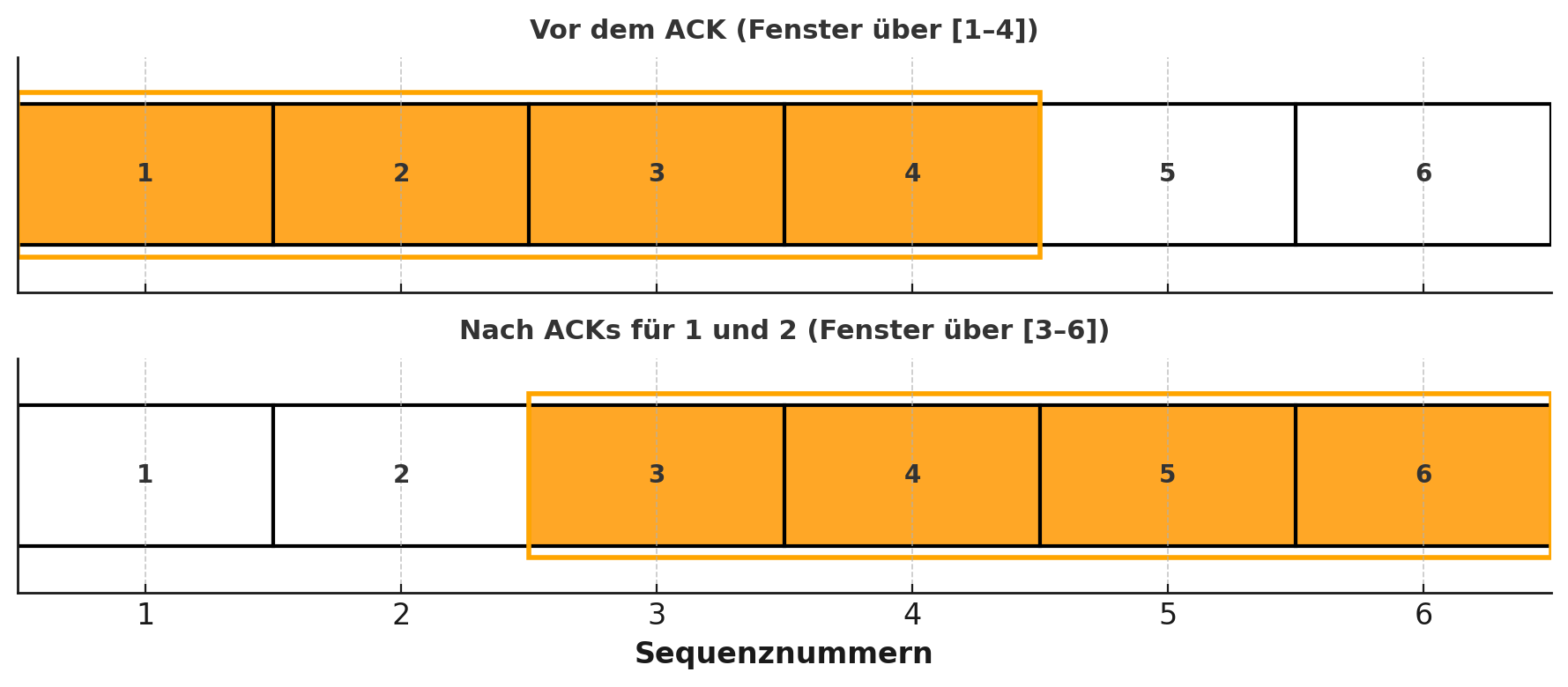 Beispielhafter Verlauf