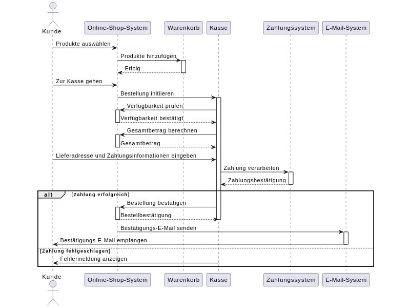 Vollständiges Sequenzdiagramm