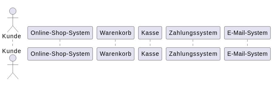 Schritt 1: Identifizierung der beteiligten Objekte