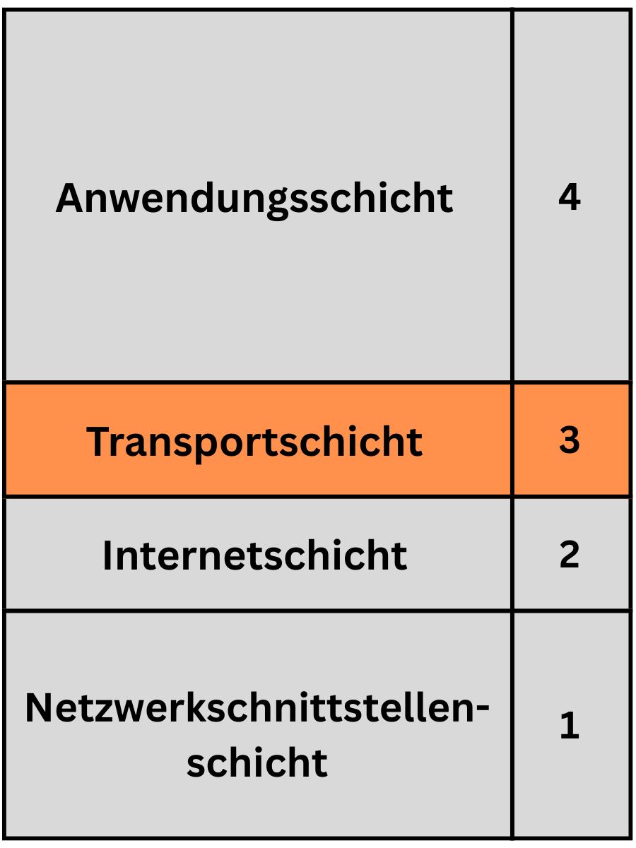 OSI-Modell: TCP