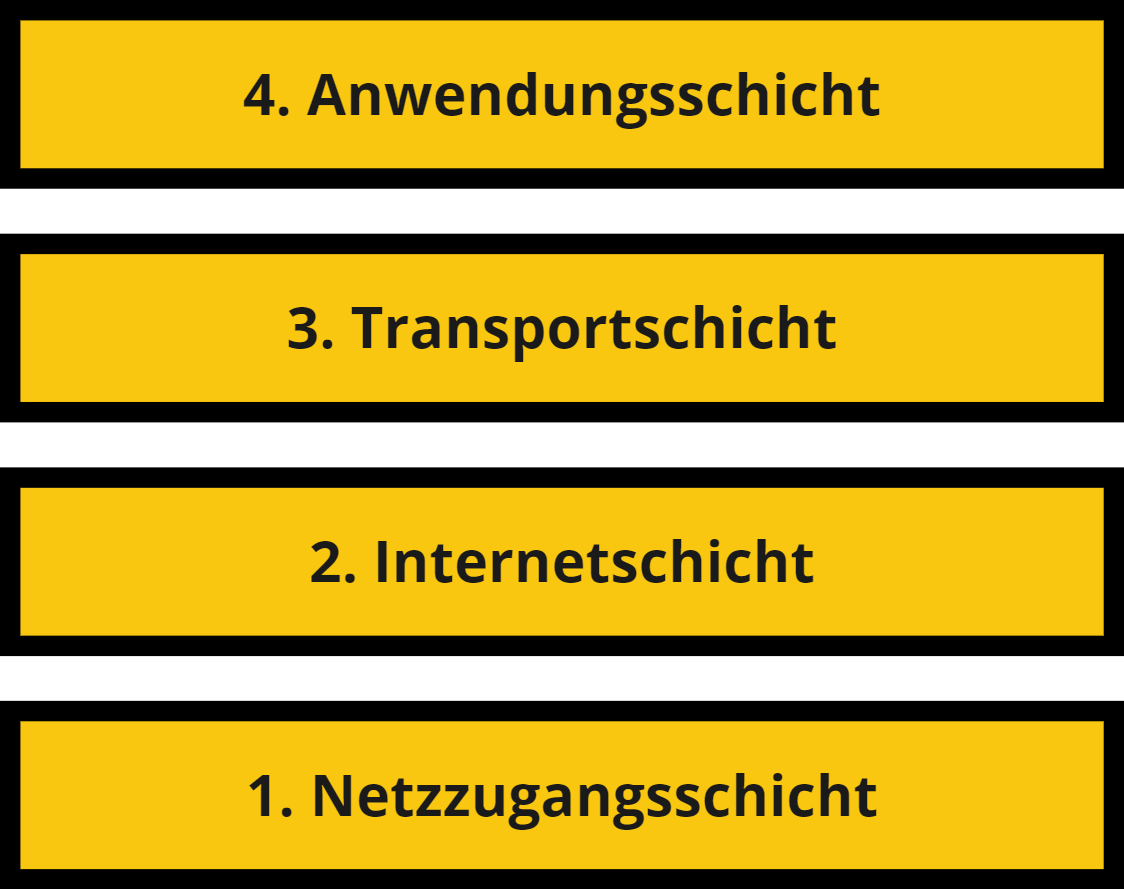 OSI-Modell mit IPv4
