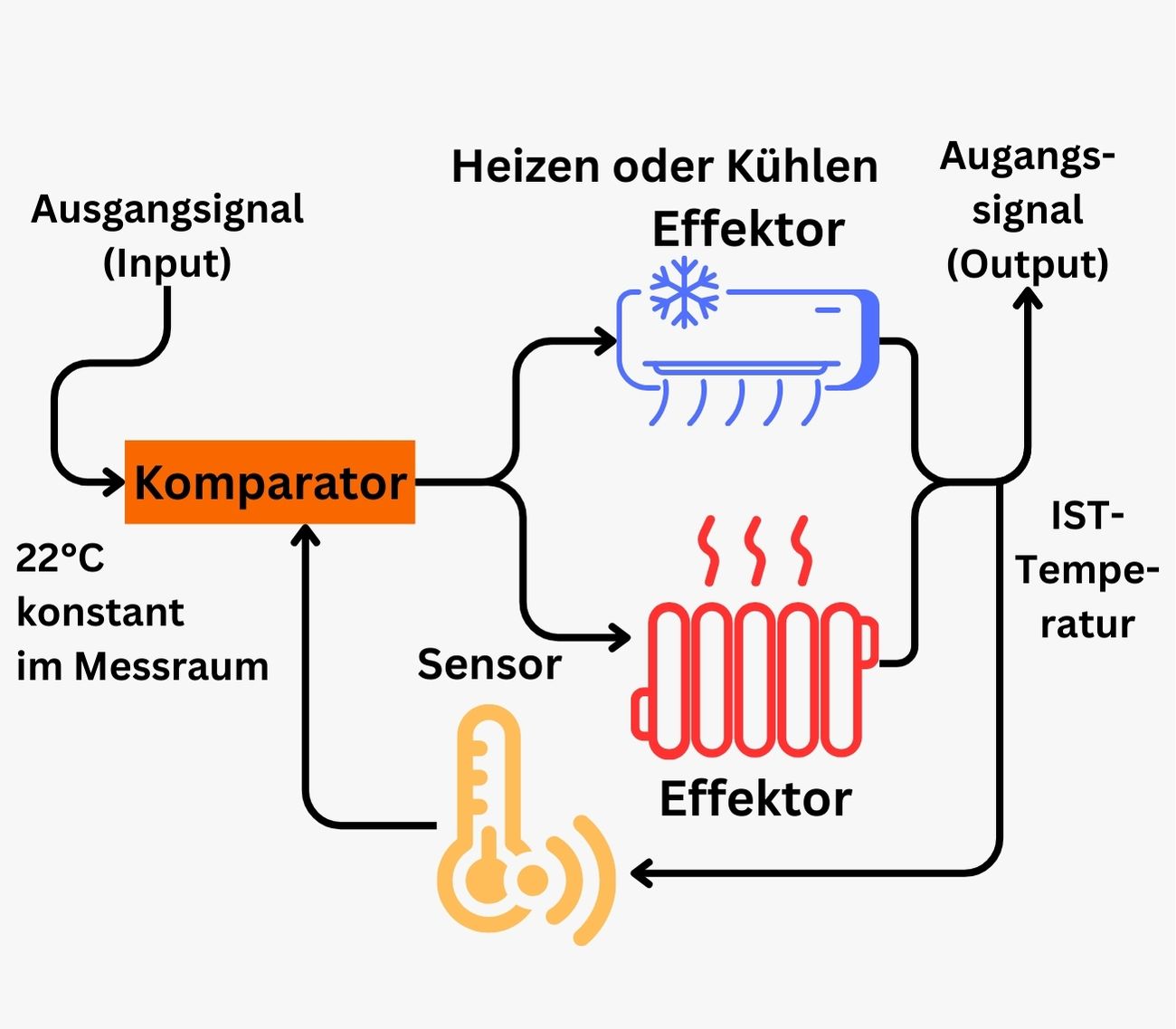 Temperaturregelung: Regelkreis mit Sensor, Komparator/Regler und Aktor (Heizen/Kühlen)