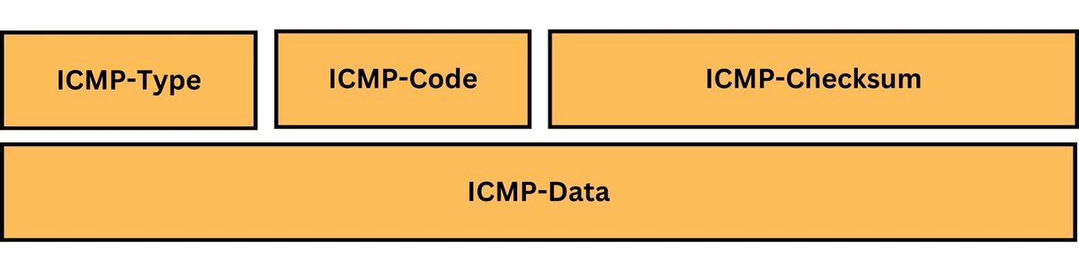 ICMP – Struktur
