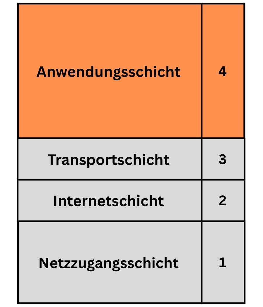 TCP/IP-Stack