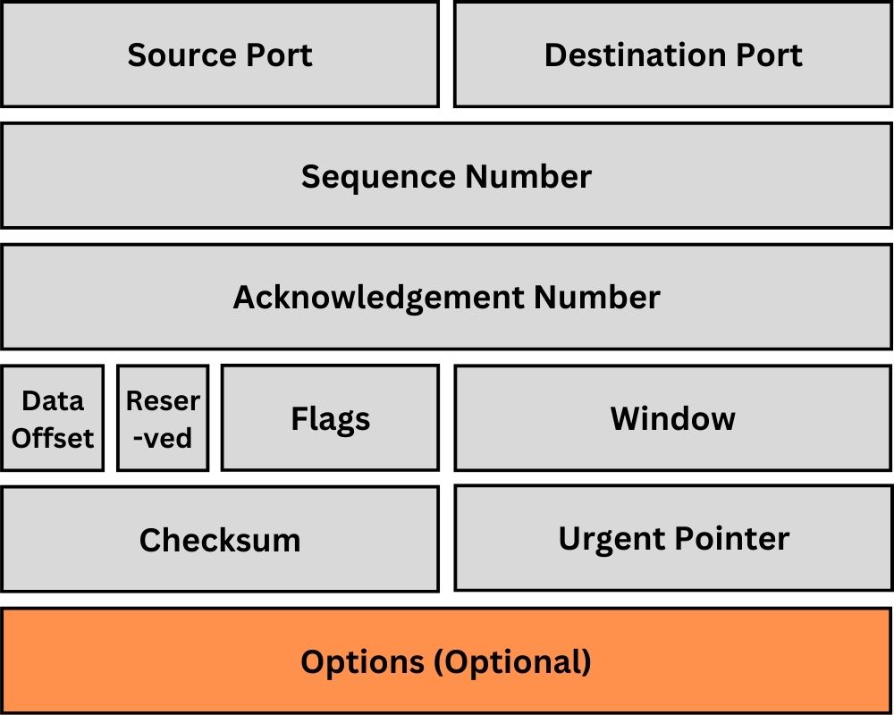 TCP-Header