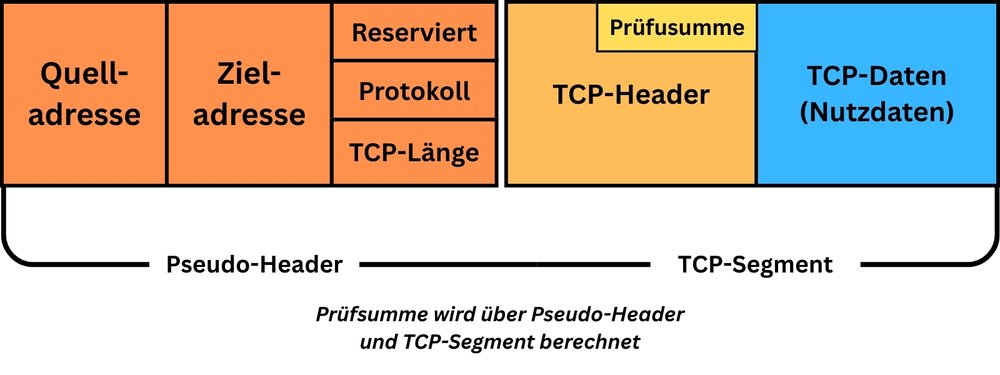 TCP Prüfsumme
