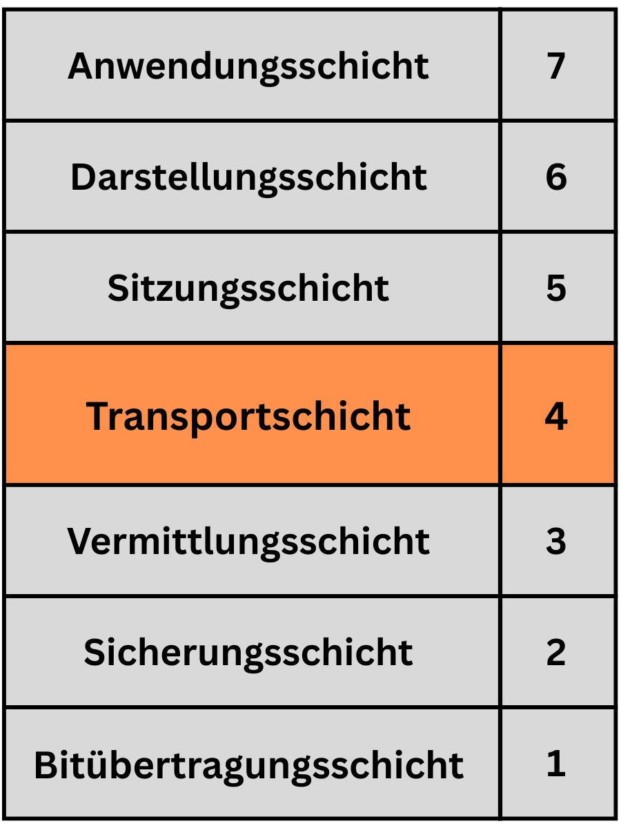 OSI-Modell: TCP