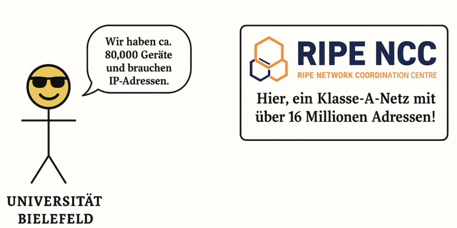 Beispiel Einschränkungen Klassensystem