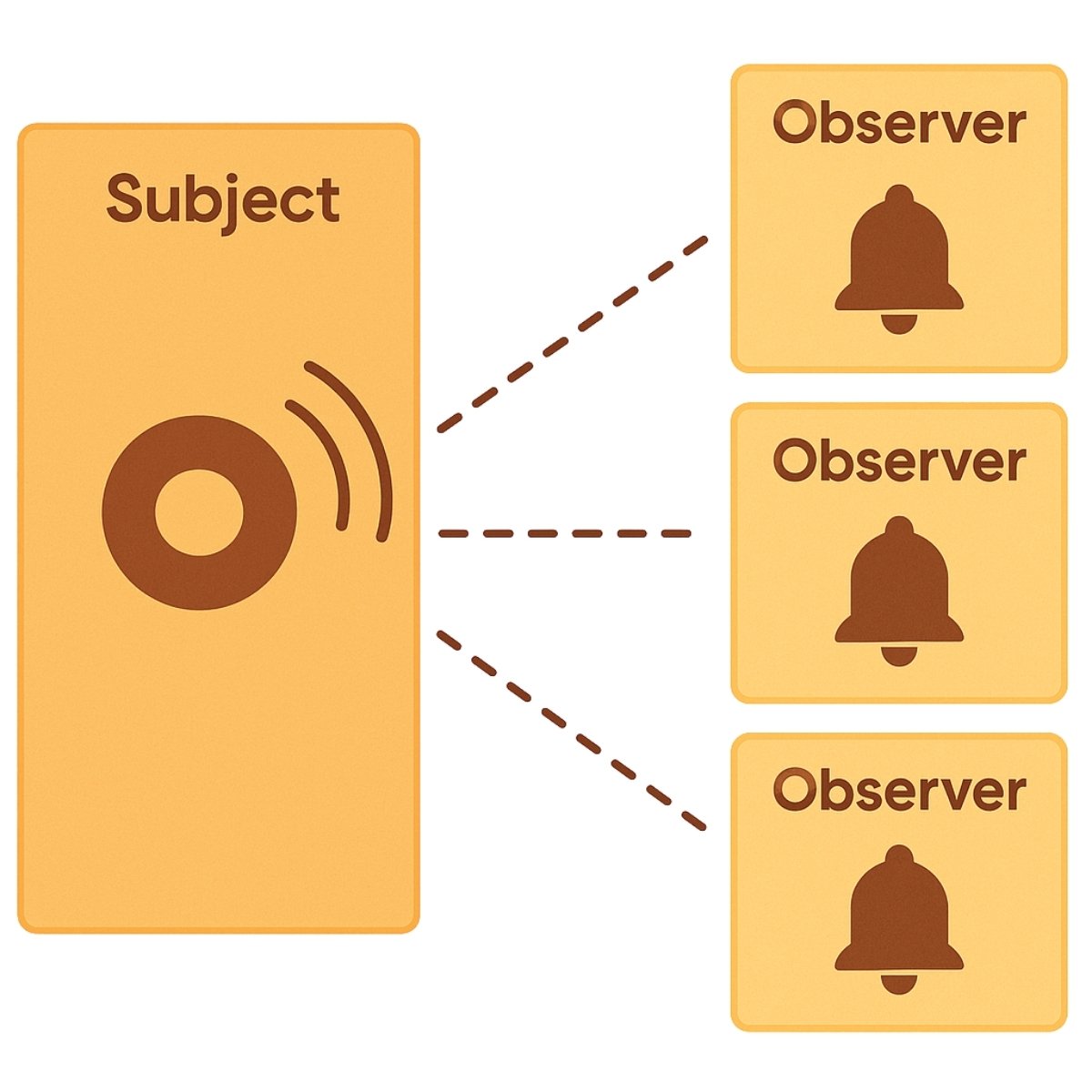 Observer-Pattern Diagramm