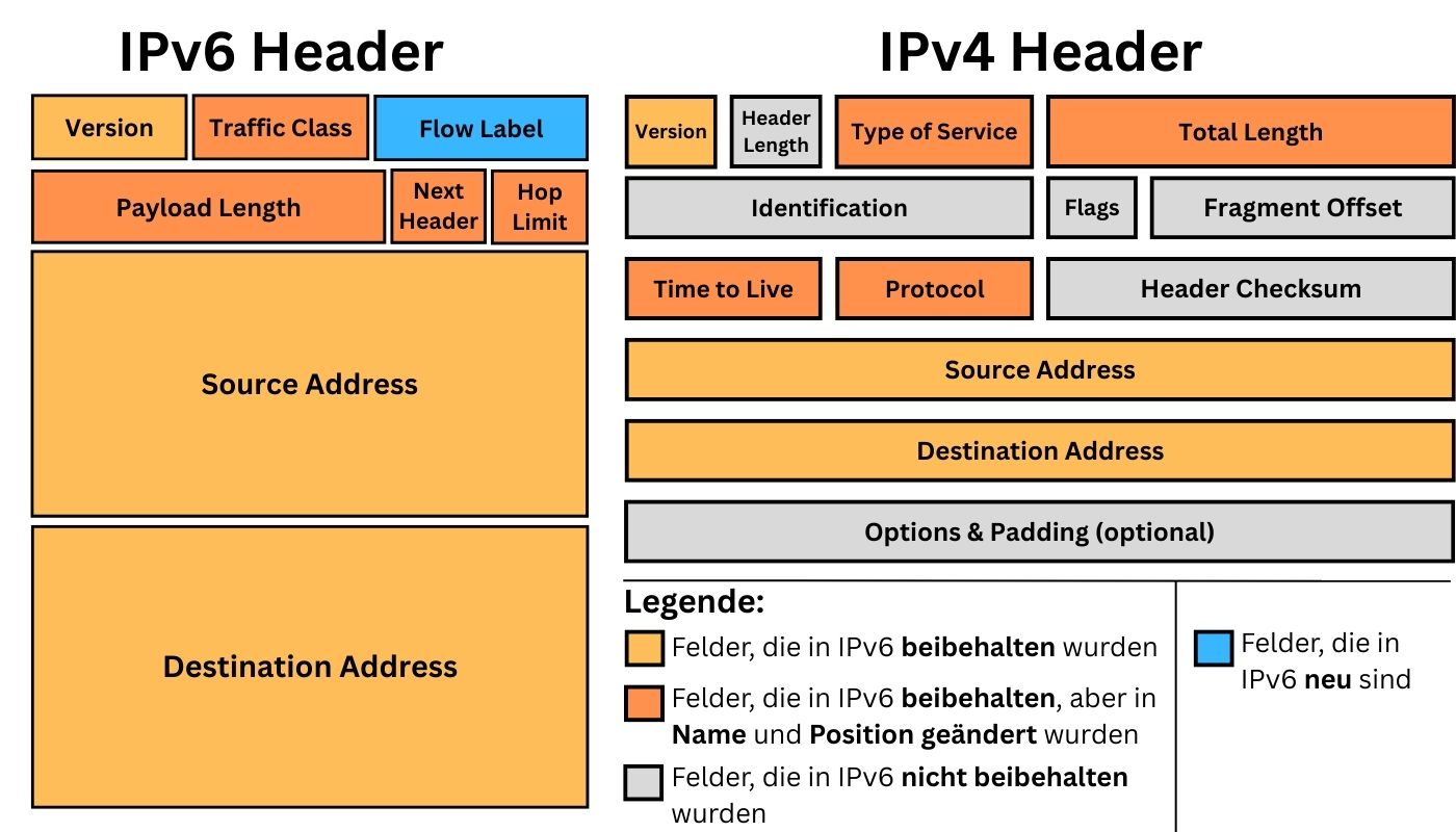 Vergleich IPv4- und IPv6-Header