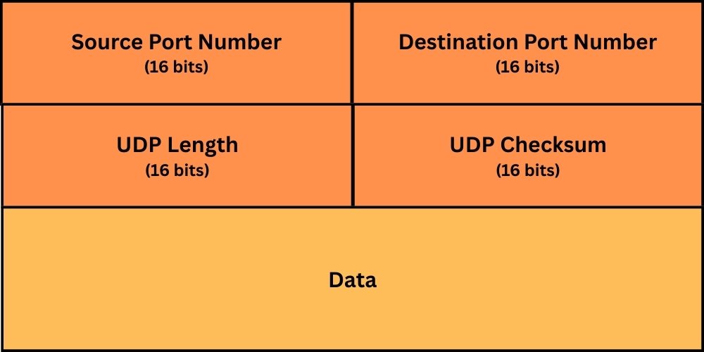 UDP-Header