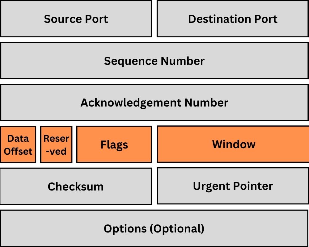 TCP-Header