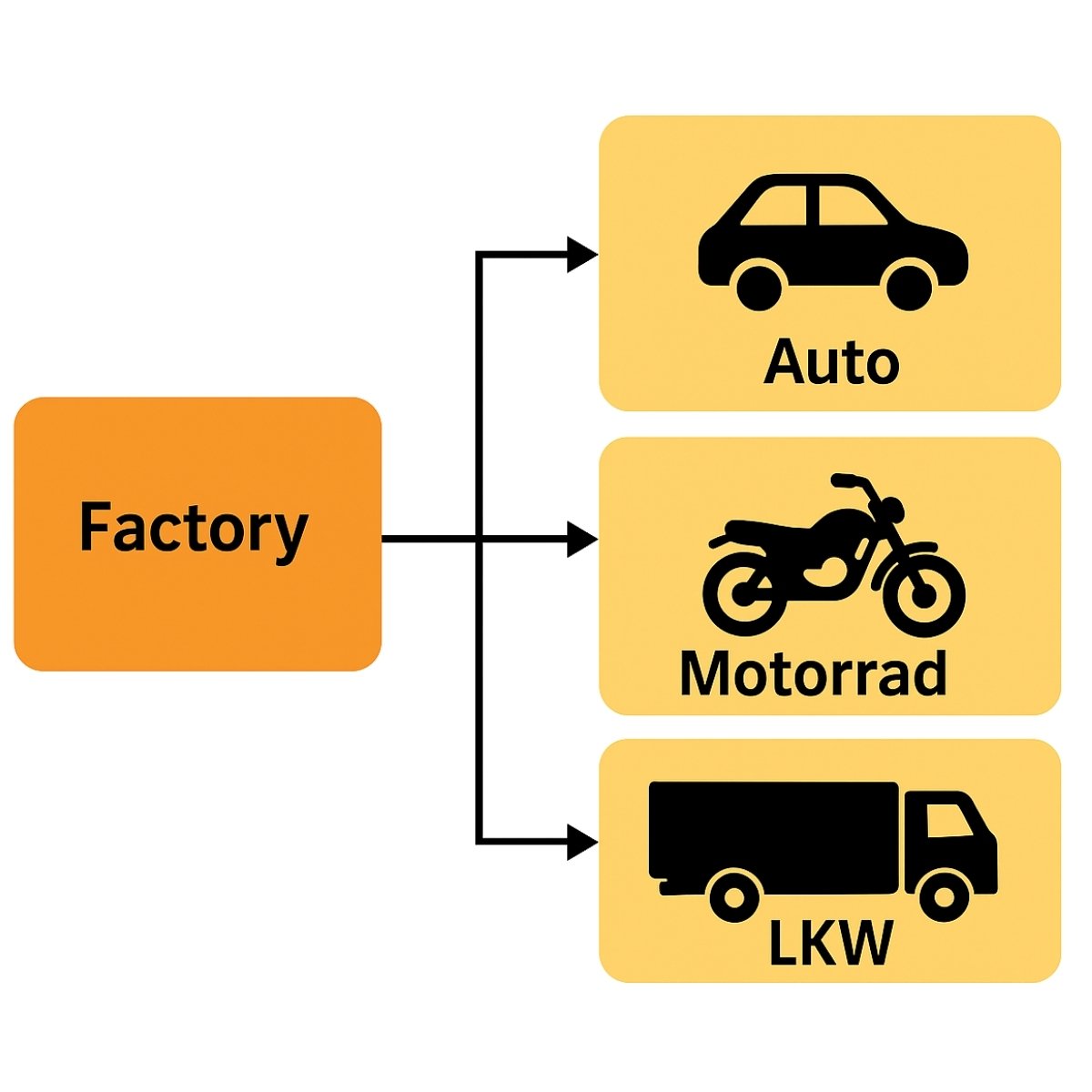 Factory-Methode Diagramm