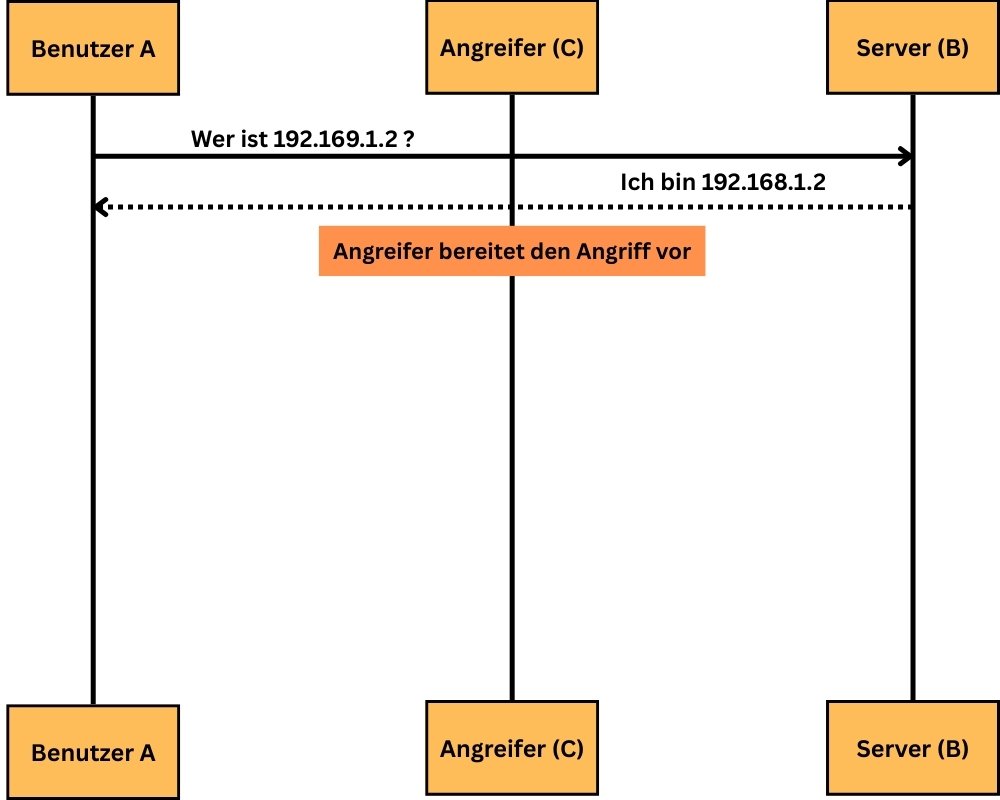 ARP Spoofing