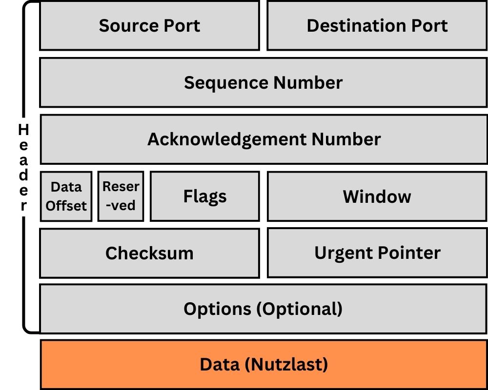 TCP-Header