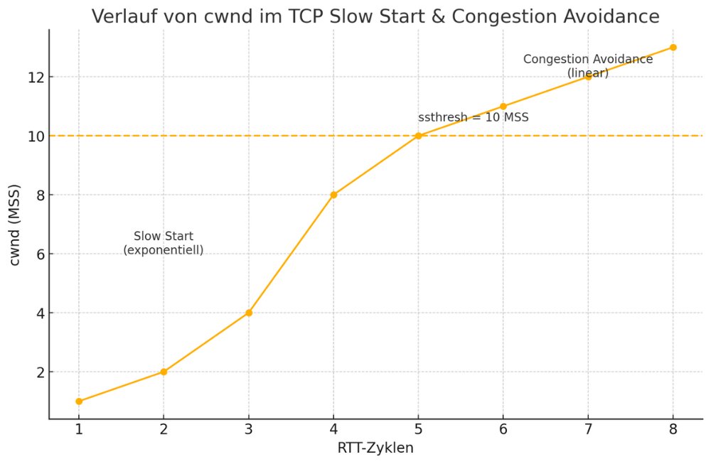 Beispielhafter Verlauf