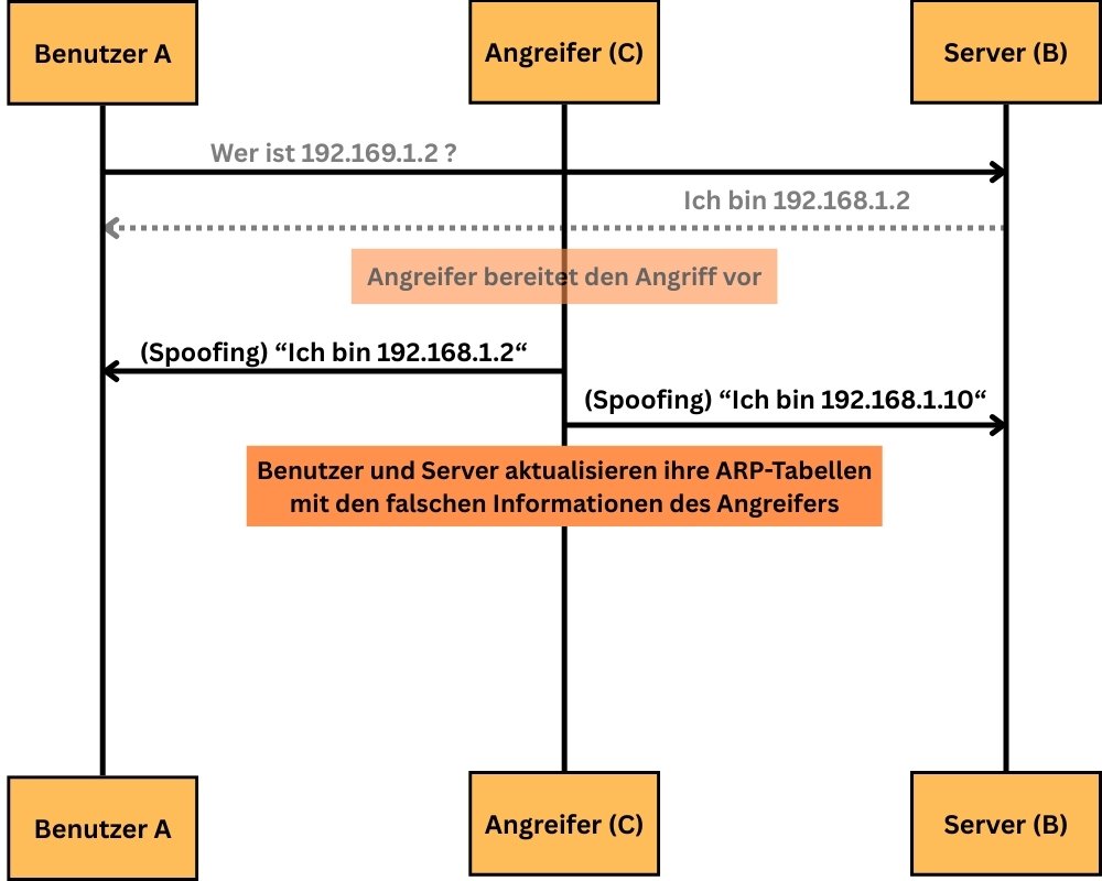 ARP Spoofing