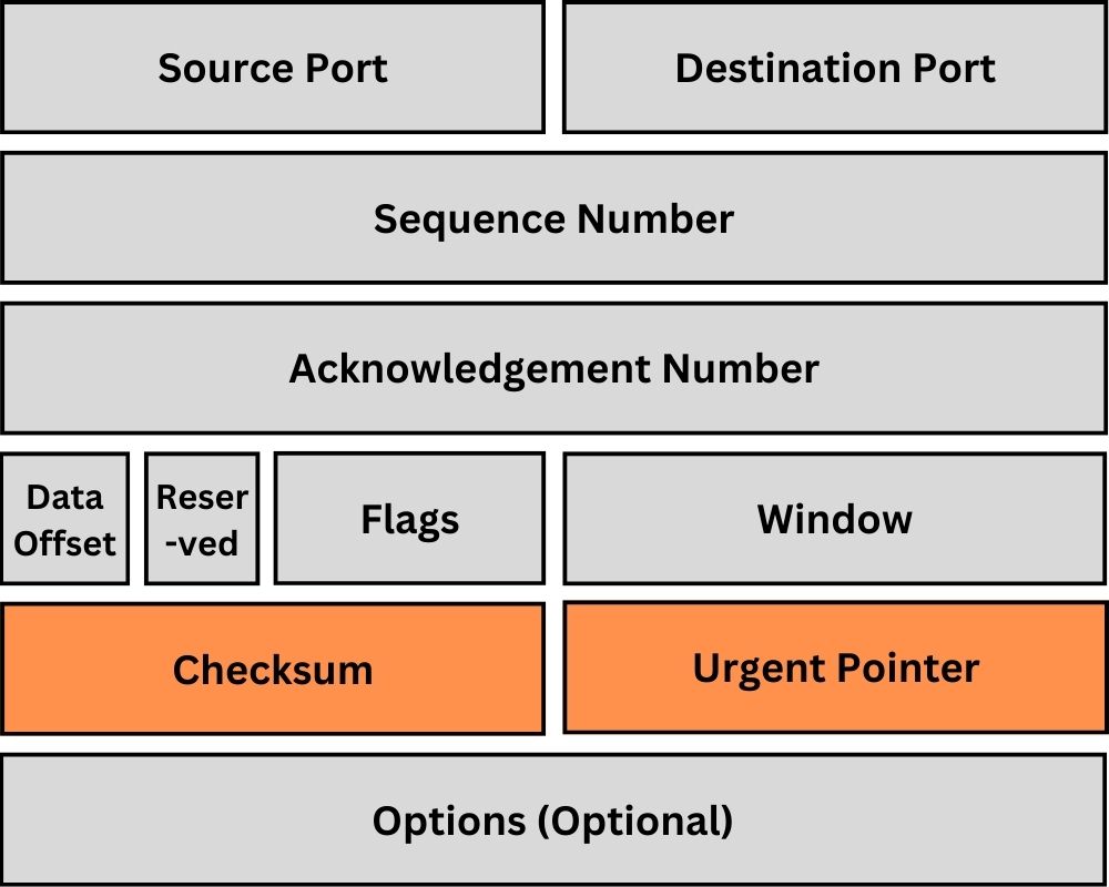 TCP-Header